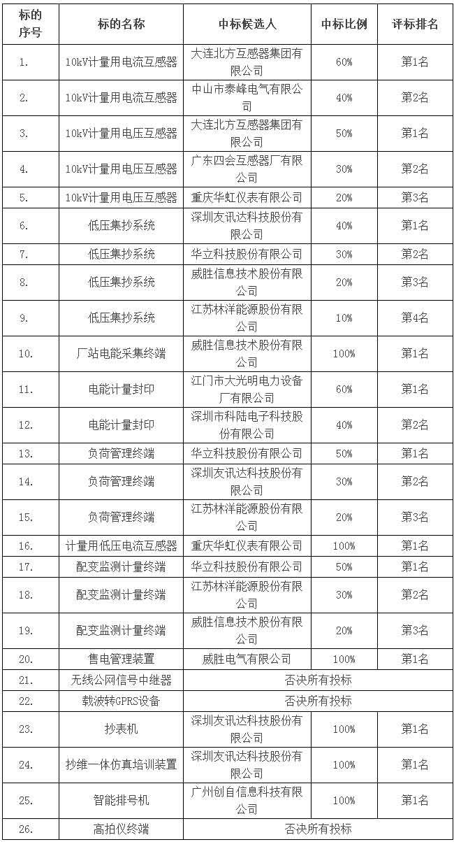 威勝電氣中標(biāo)廣州供電局2018年?duì)I銷(xiāo)計(jì)量類(lèi)物資框架項(xiàng)目