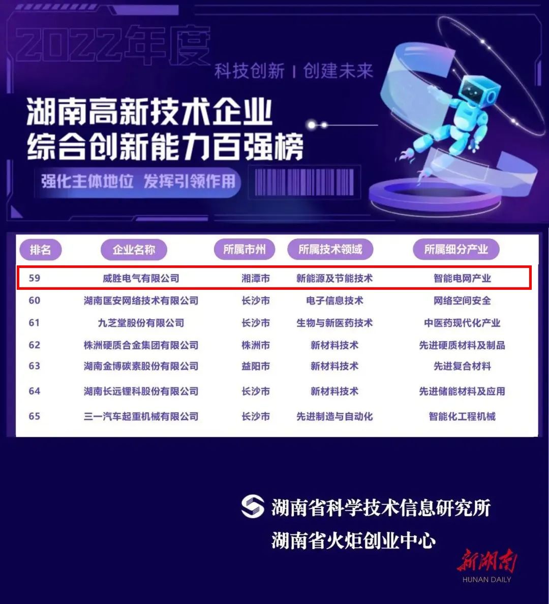 威勝能源上榜2022年湖南高新技術企業(yè)綜合創(chuàng)新能力100強名單！